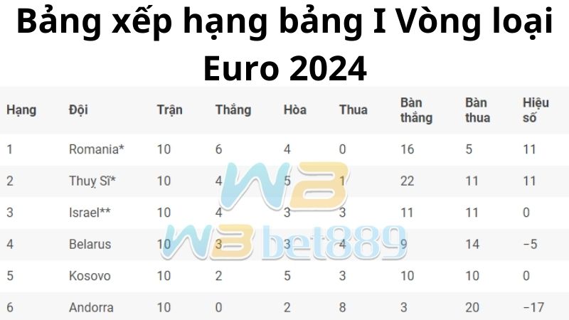 Lịch thi đấu, kết quả bảng I Vòng loại Euro 2024