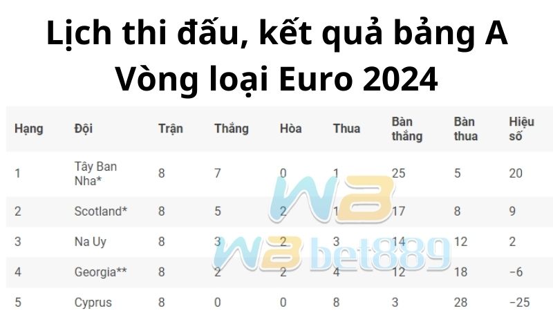 Lịch thi đấu, kết quả bảng A Vòng loại Euro 2024