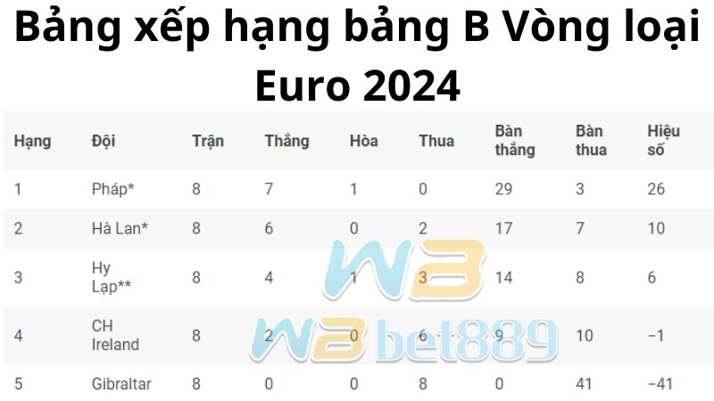Lịch thi đấu, kết quả bảng B Vòng loại Euro 2024