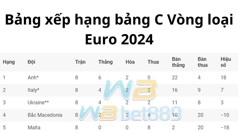 Lịch thi đấu, kết quả bảng C Vòng loại Euro 2024