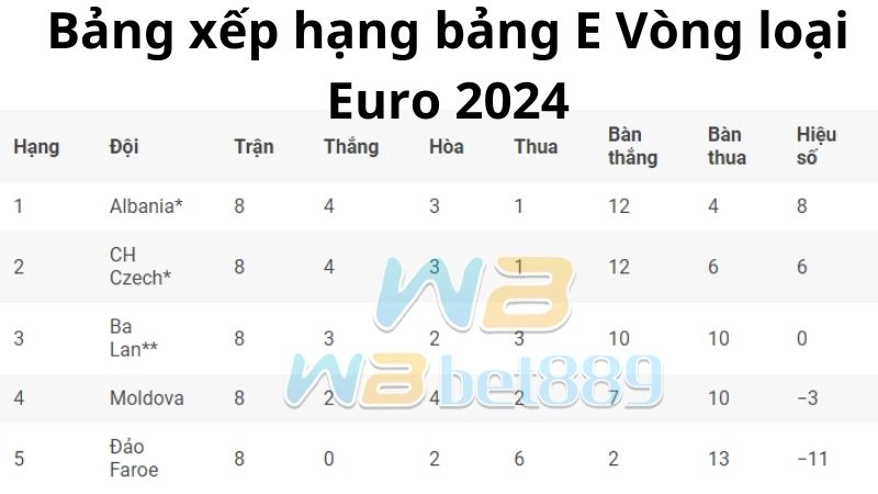 Lịch thi đấu, kết quả bảng E Vòng loại Euro 2024
